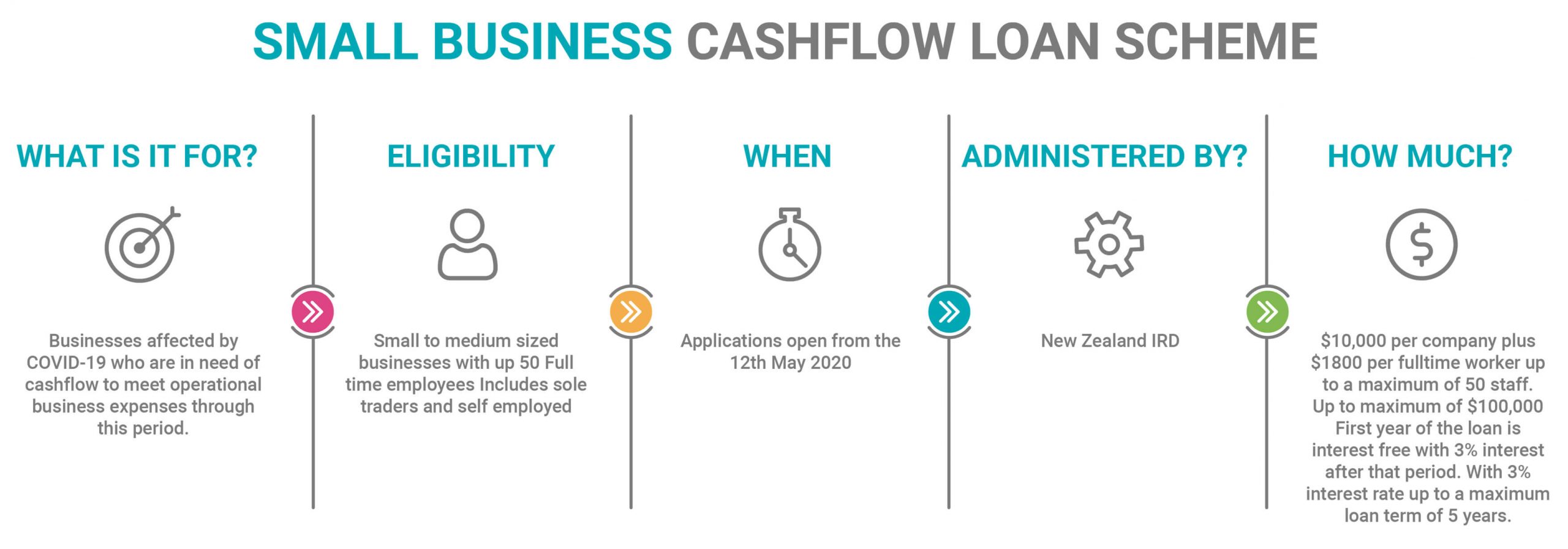 Small Business Cashflow Loan